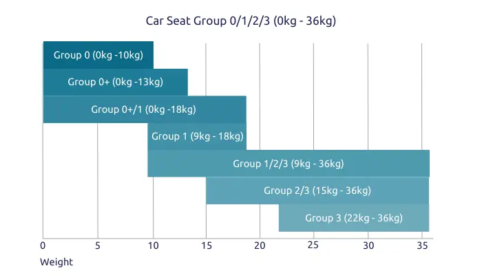 Car seat groups and sizes